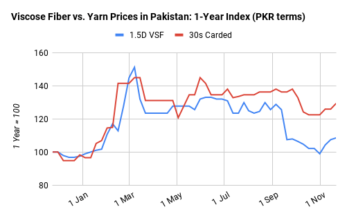 Viscose Fiber vs. Yarn Prices in Pakistan_ 1-Year Index (PKR terms ...