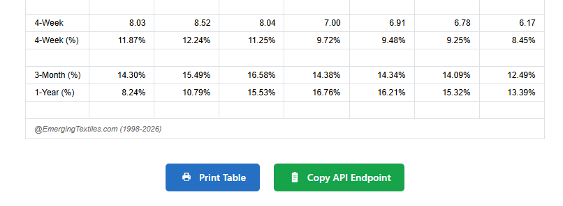 Price table on EmergingTextiles.com with Print Table and Copy API Endpoint buttons